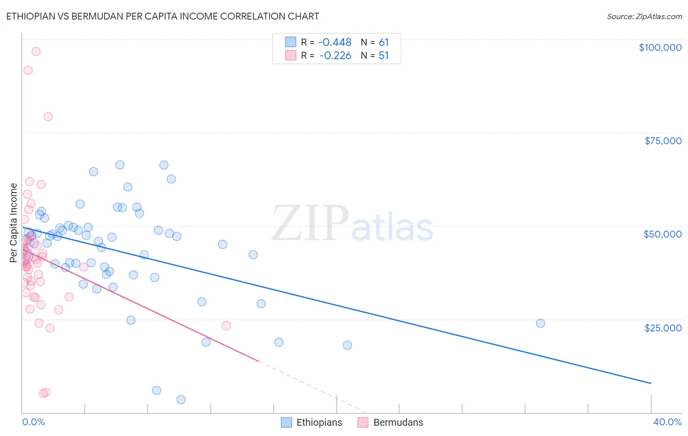 Ethiopian vs Bermudan Per Capita Income