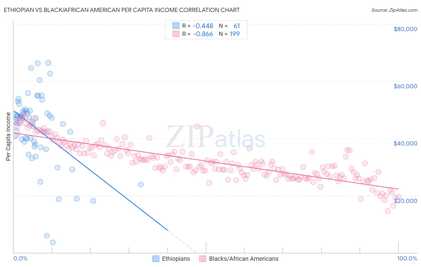 Ethiopian vs Black/African American Per Capita Income