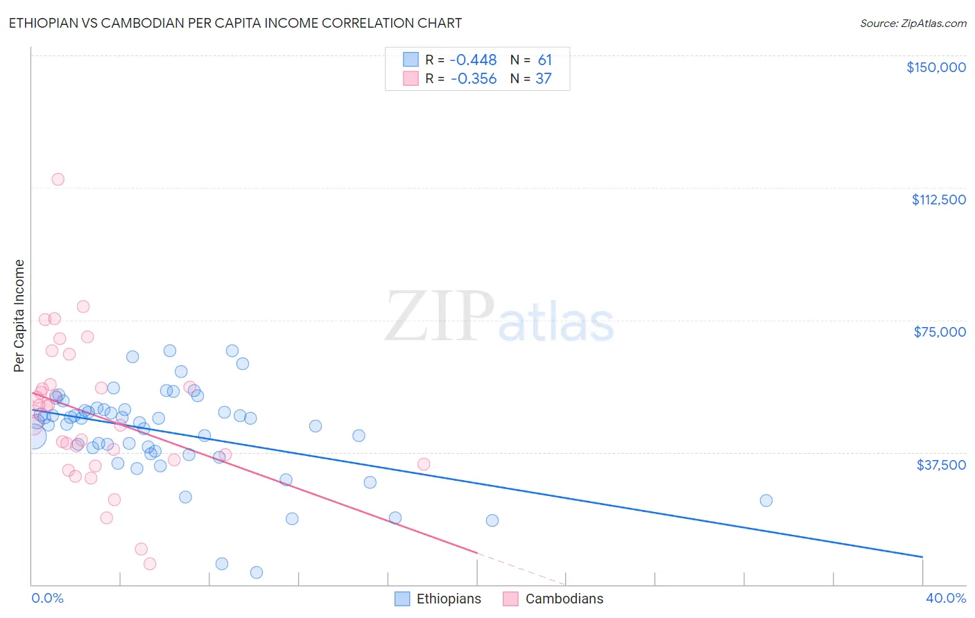 Ethiopian vs Cambodian Per Capita Income