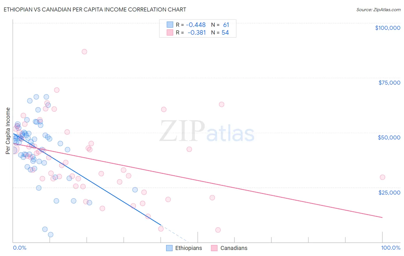 Ethiopian vs Canadian Per Capita Income