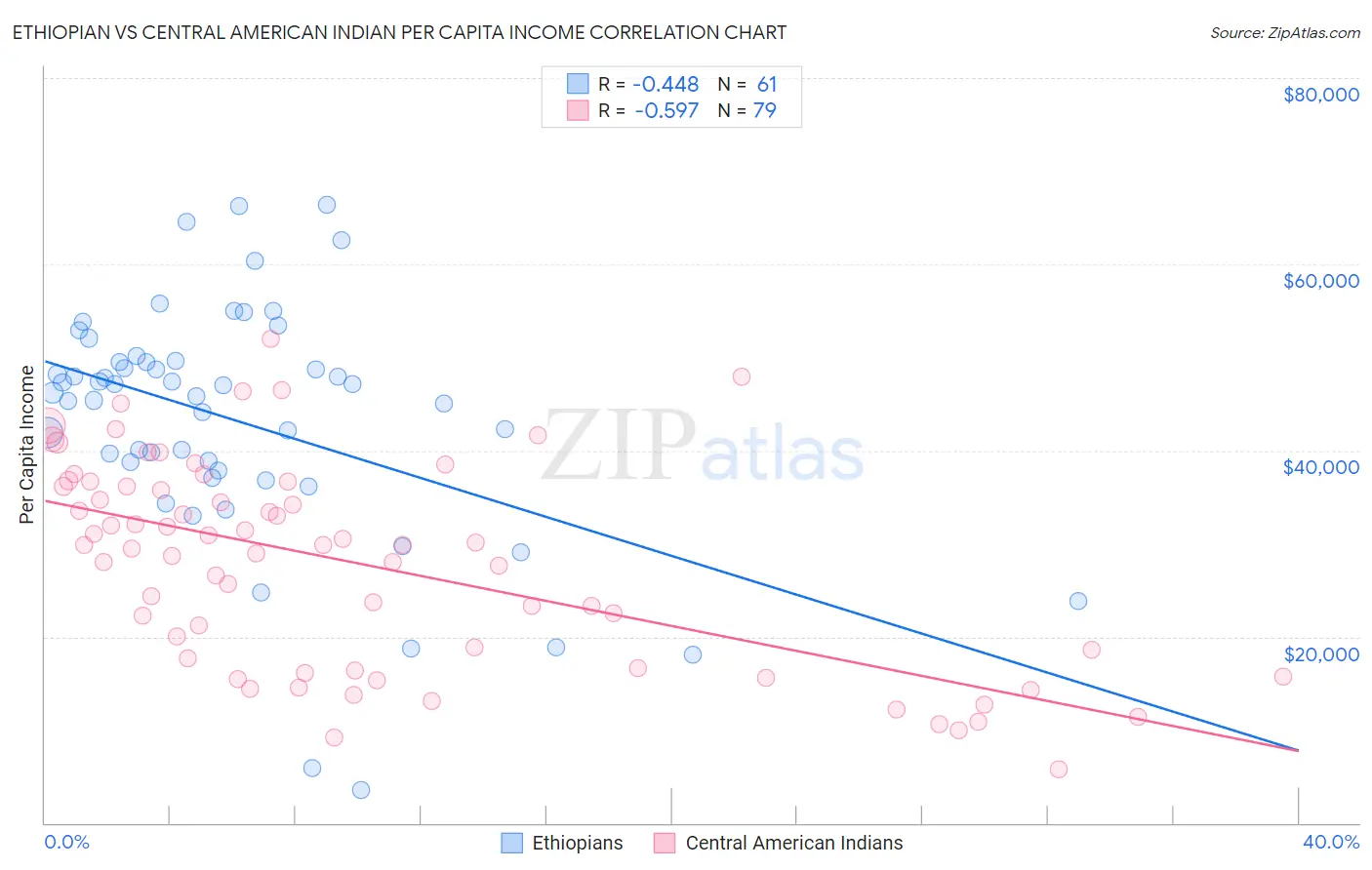 Ethiopian vs Central American Indian Per Capita Income