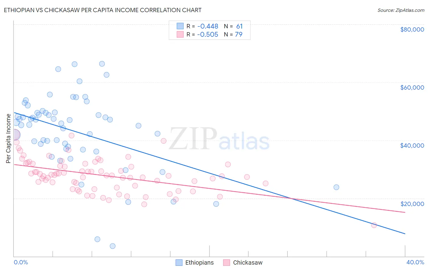 Ethiopian vs Chickasaw Per Capita Income
