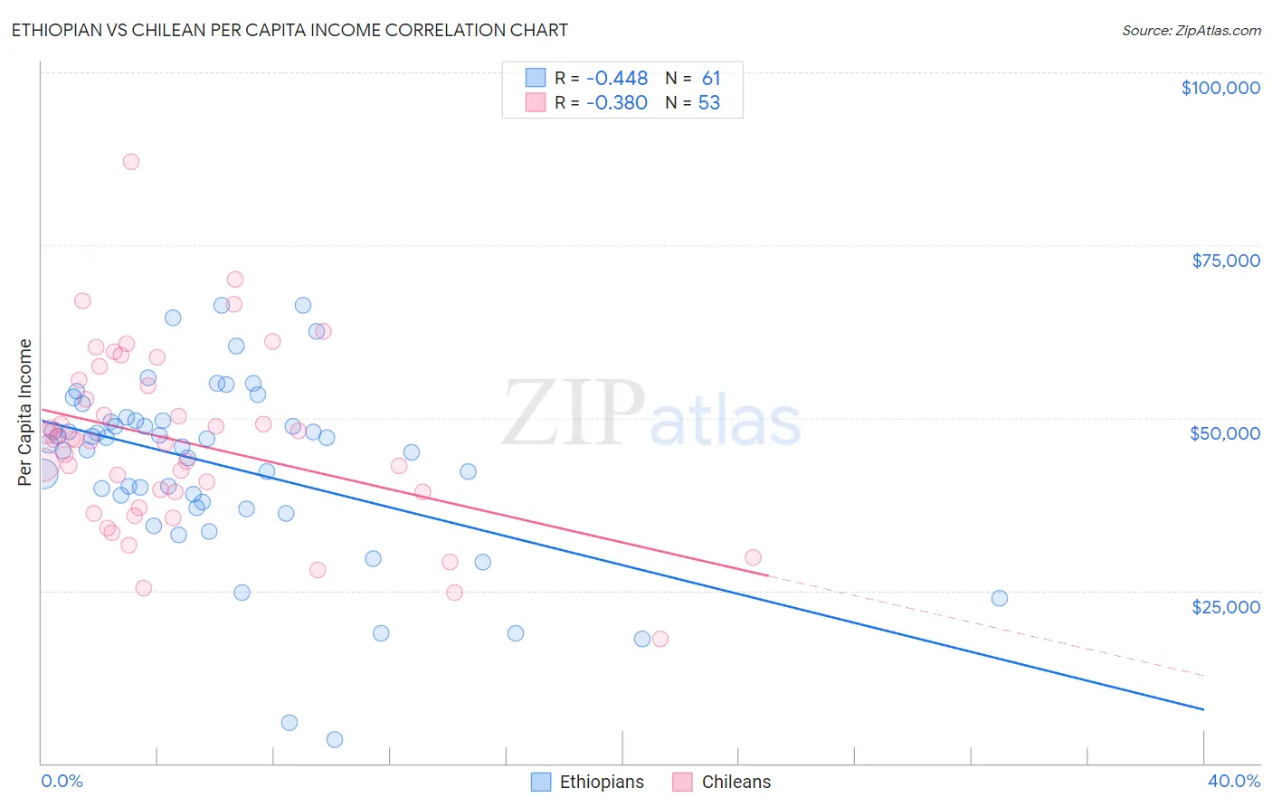 Ethiopian vs Chilean Per Capita Income