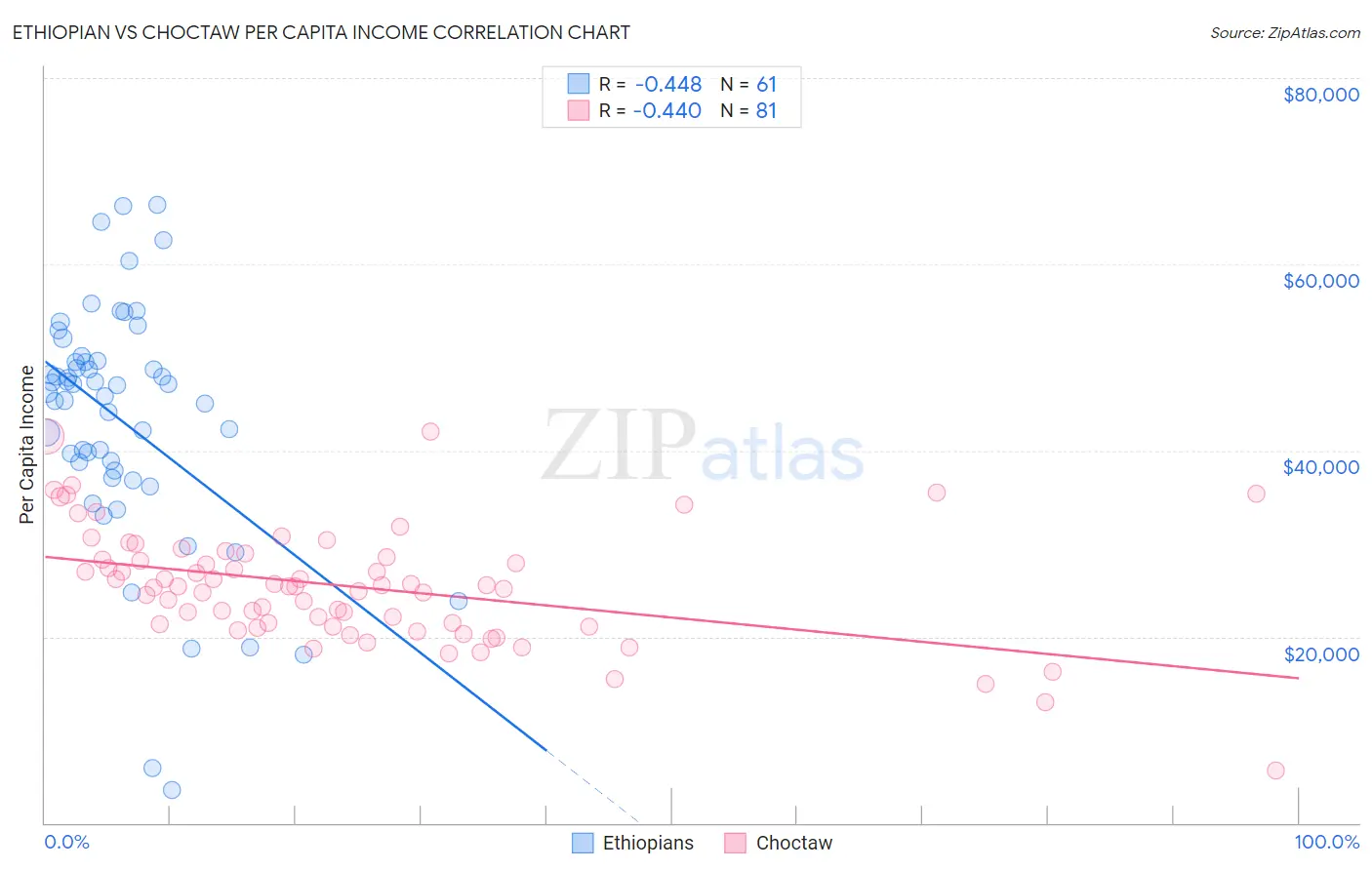 Ethiopian vs Choctaw Per Capita Income