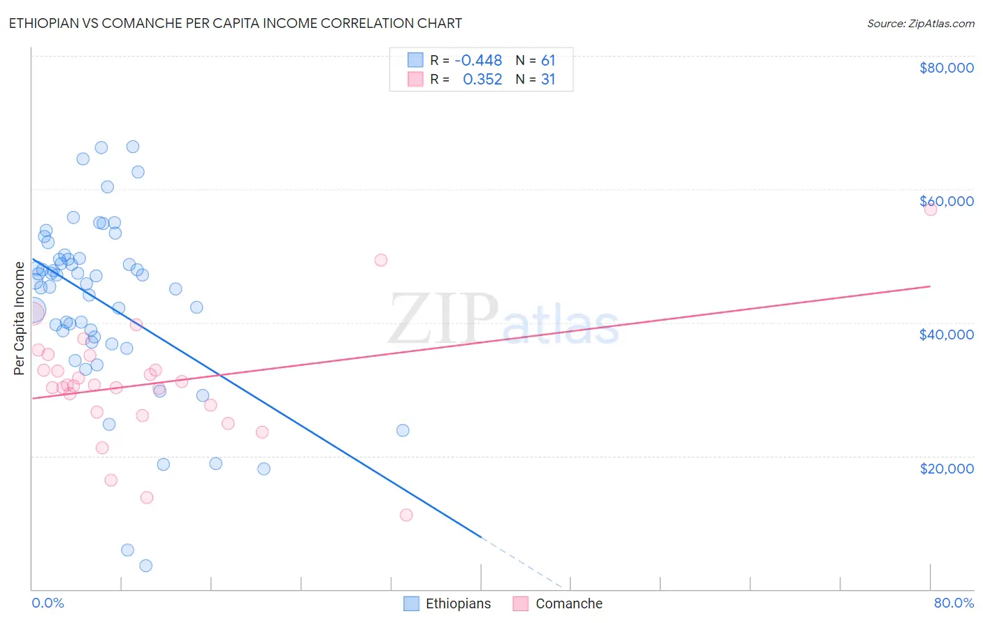 Ethiopian vs Comanche Per Capita Income