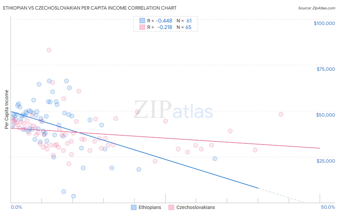 Ethiopian vs Czechoslovakian Per Capita Income