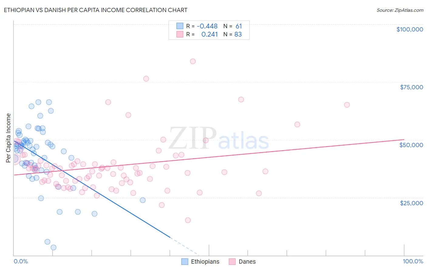 Ethiopian vs Danish Per Capita Income