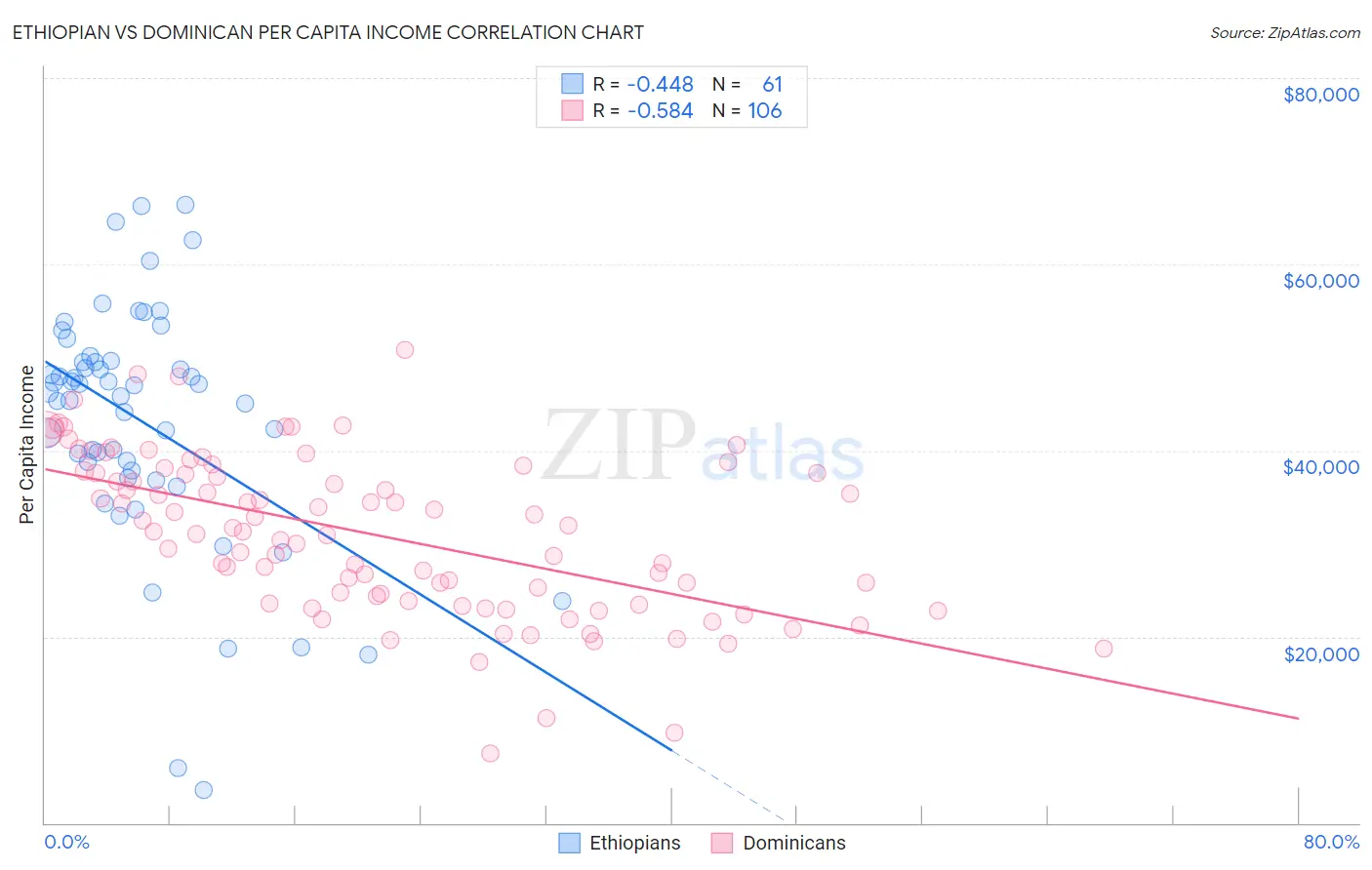 Ethiopian vs Dominican Per Capita Income