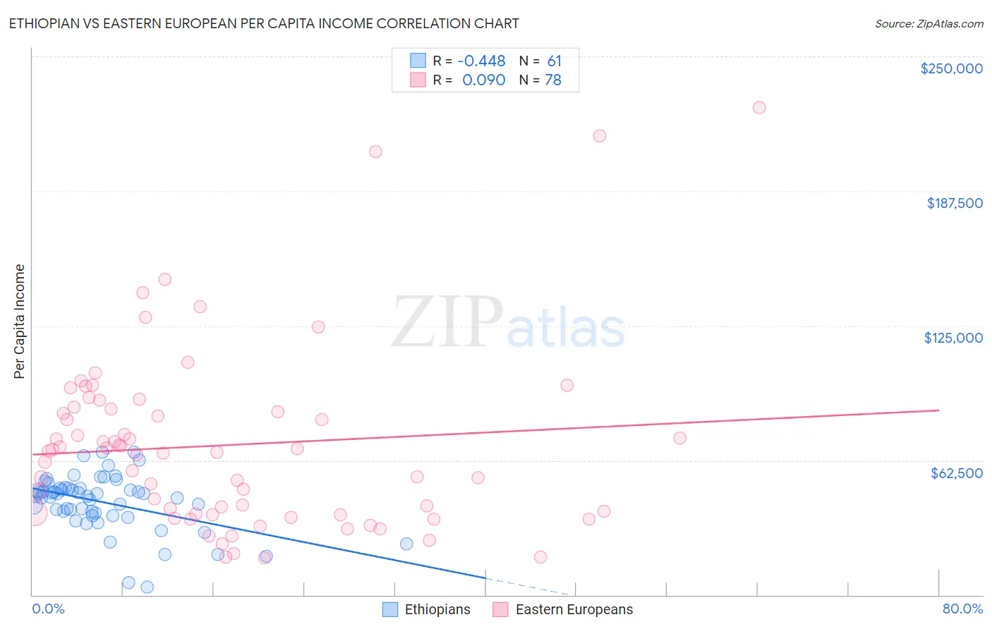 Ethiopian vs Eastern European Per Capita Income