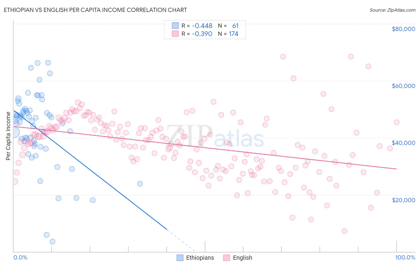 Ethiopian vs English Per Capita Income