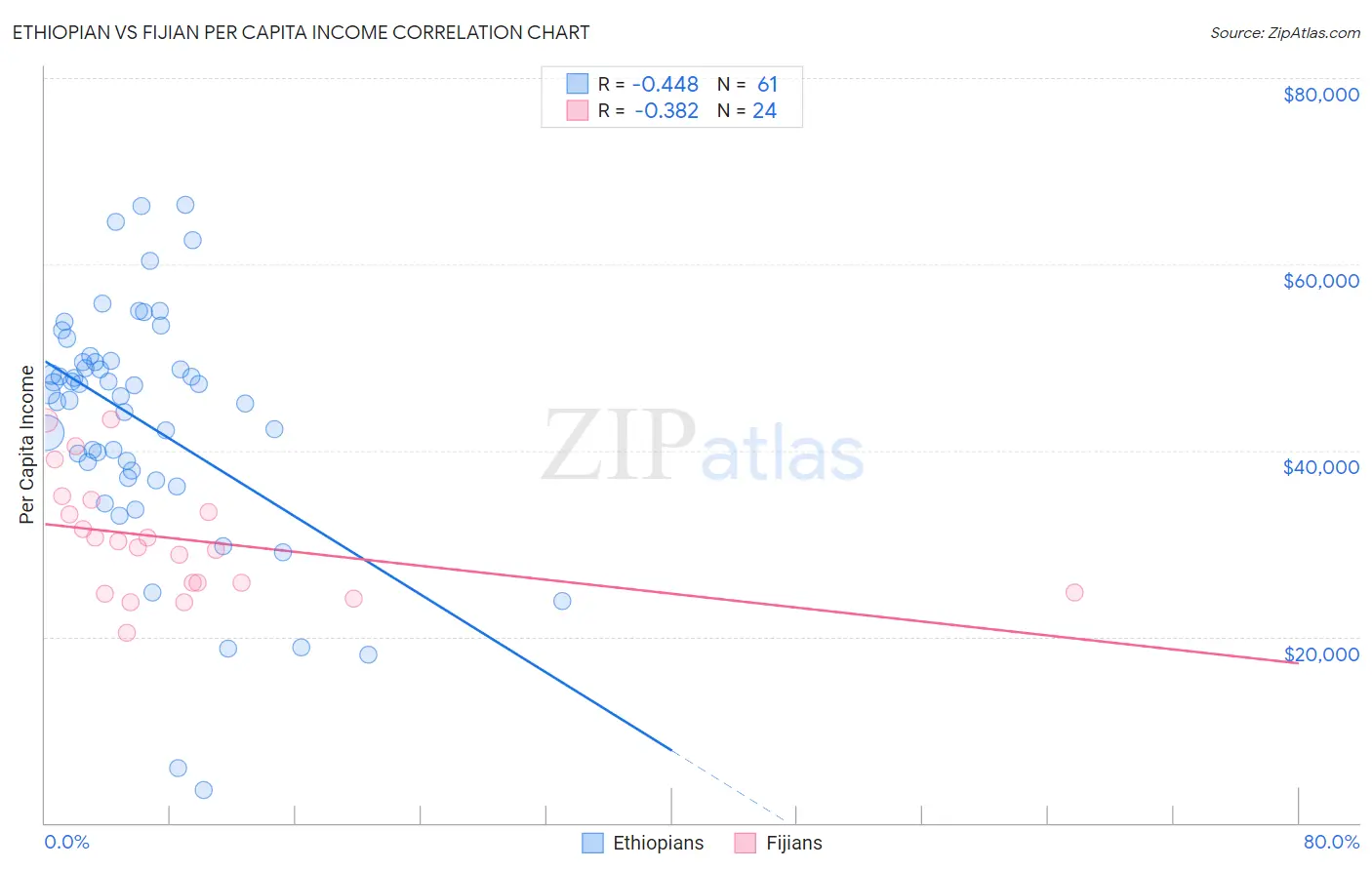 Ethiopian vs Fijian Per Capita Income