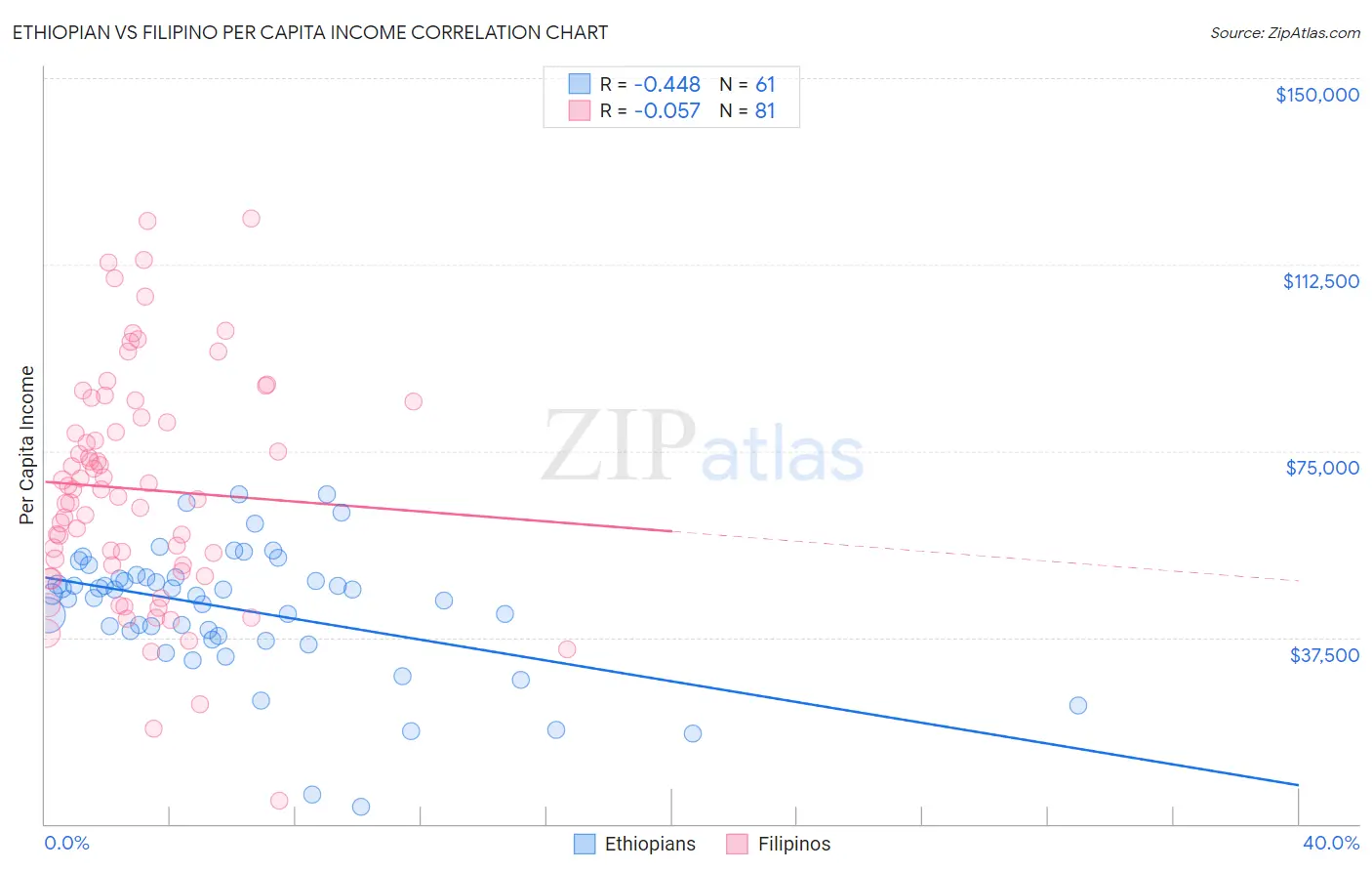 Ethiopian vs Filipino Per Capita Income