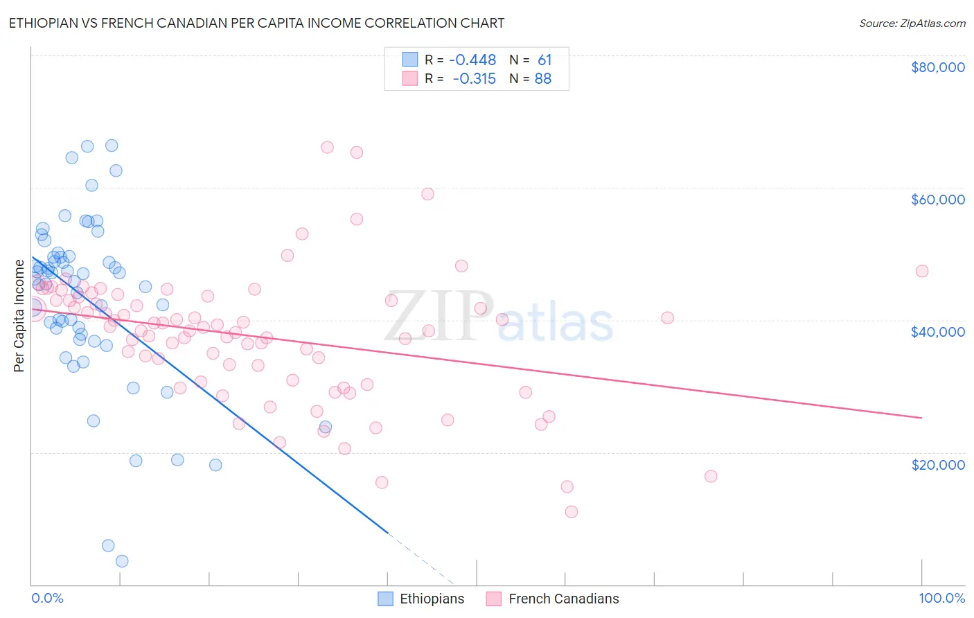 Ethiopian vs French Canadian Per Capita Income