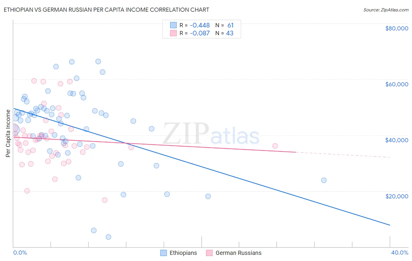 Ethiopian vs German Russian Per Capita Income