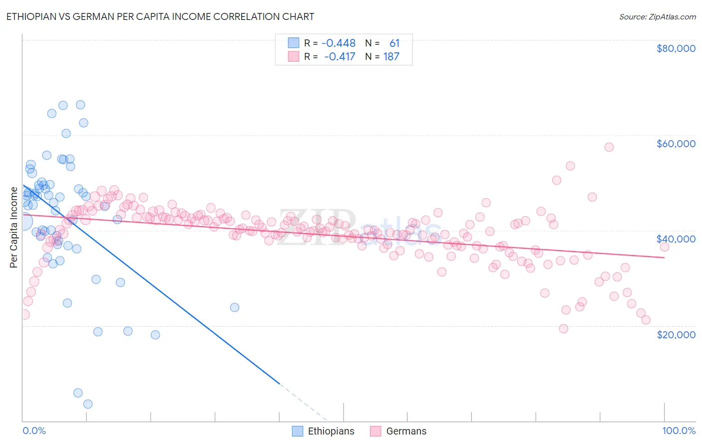 Ethiopian vs German Per Capita Income