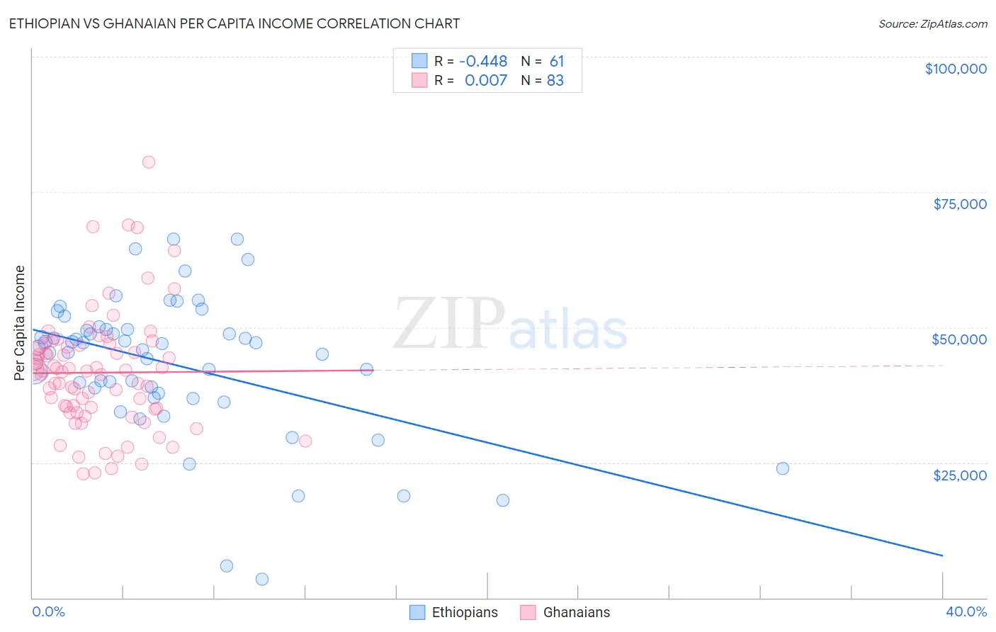 Ethiopian vs Ghanaian Per Capita Income