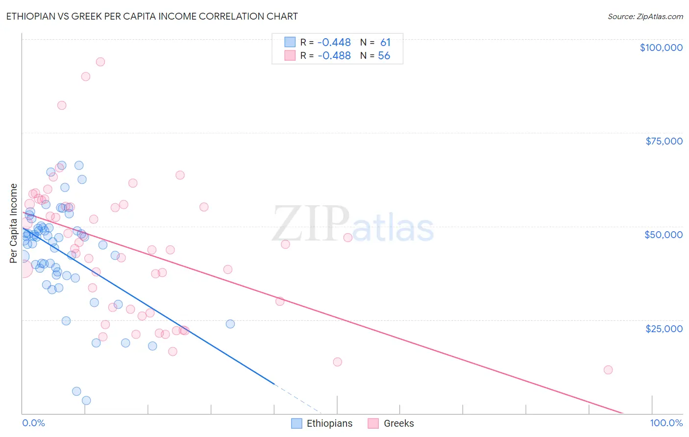 Ethiopian vs Greek Per Capita Income