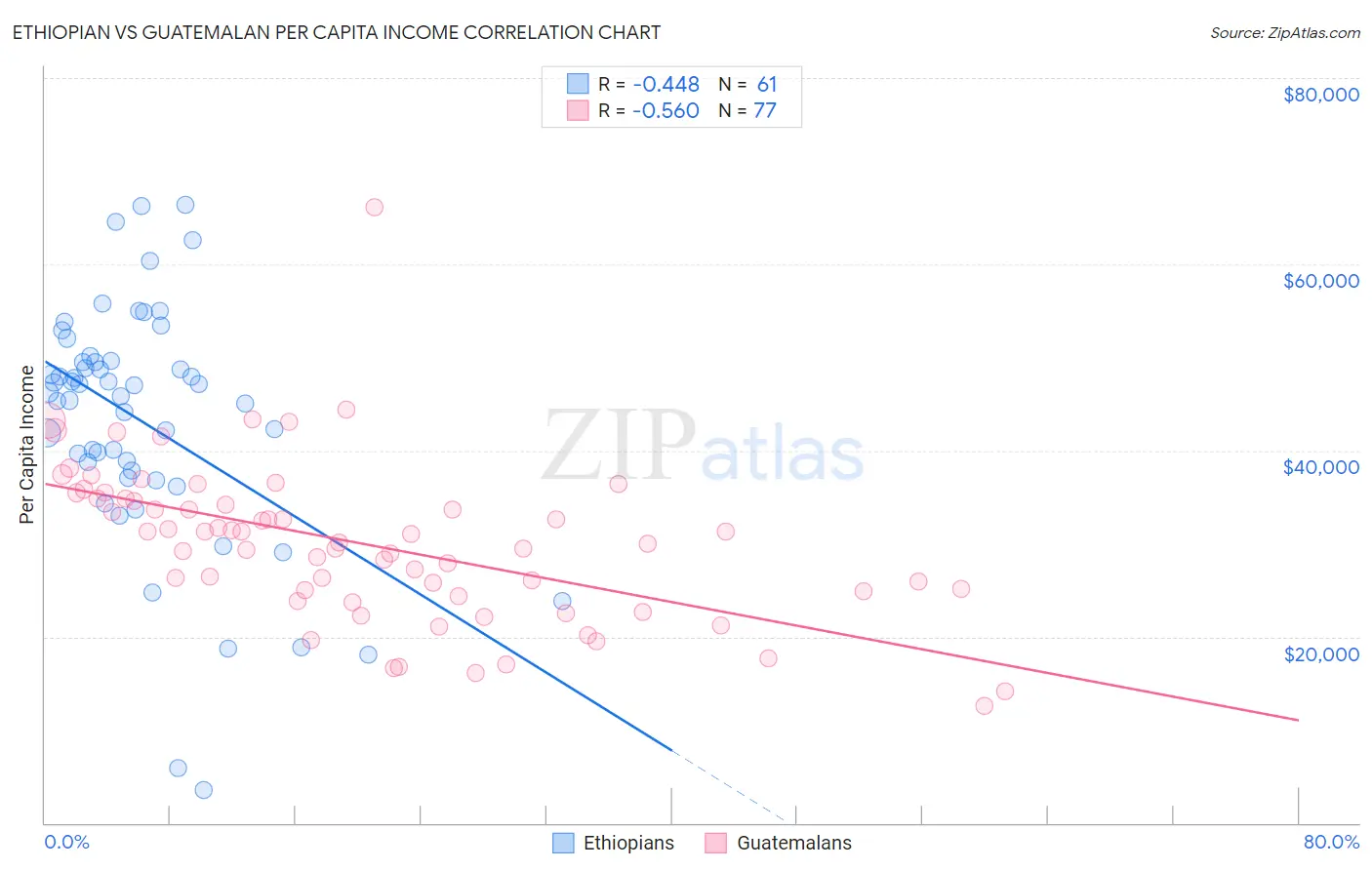 Ethiopian vs Guatemalan Per Capita Income