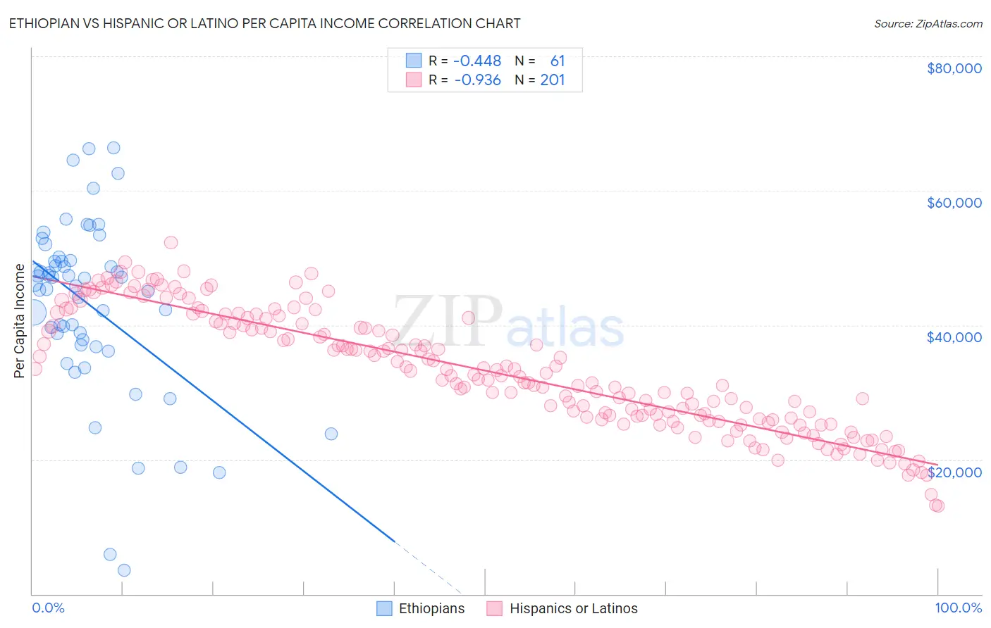 Ethiopian vs Hispanic or Latino Per Capita Income