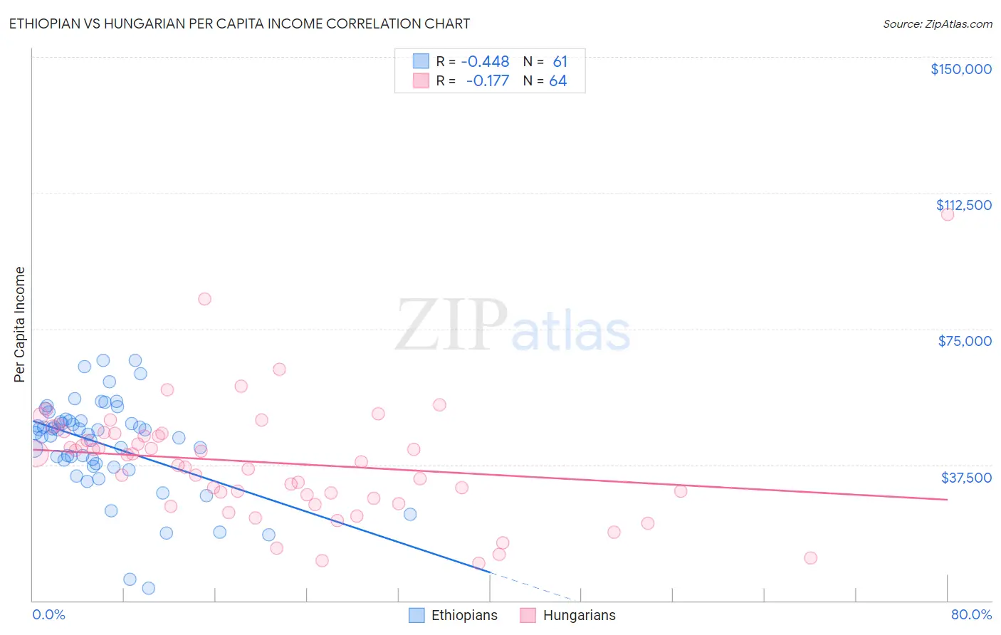 Ethiopian vs Hungarian Per Capita Income