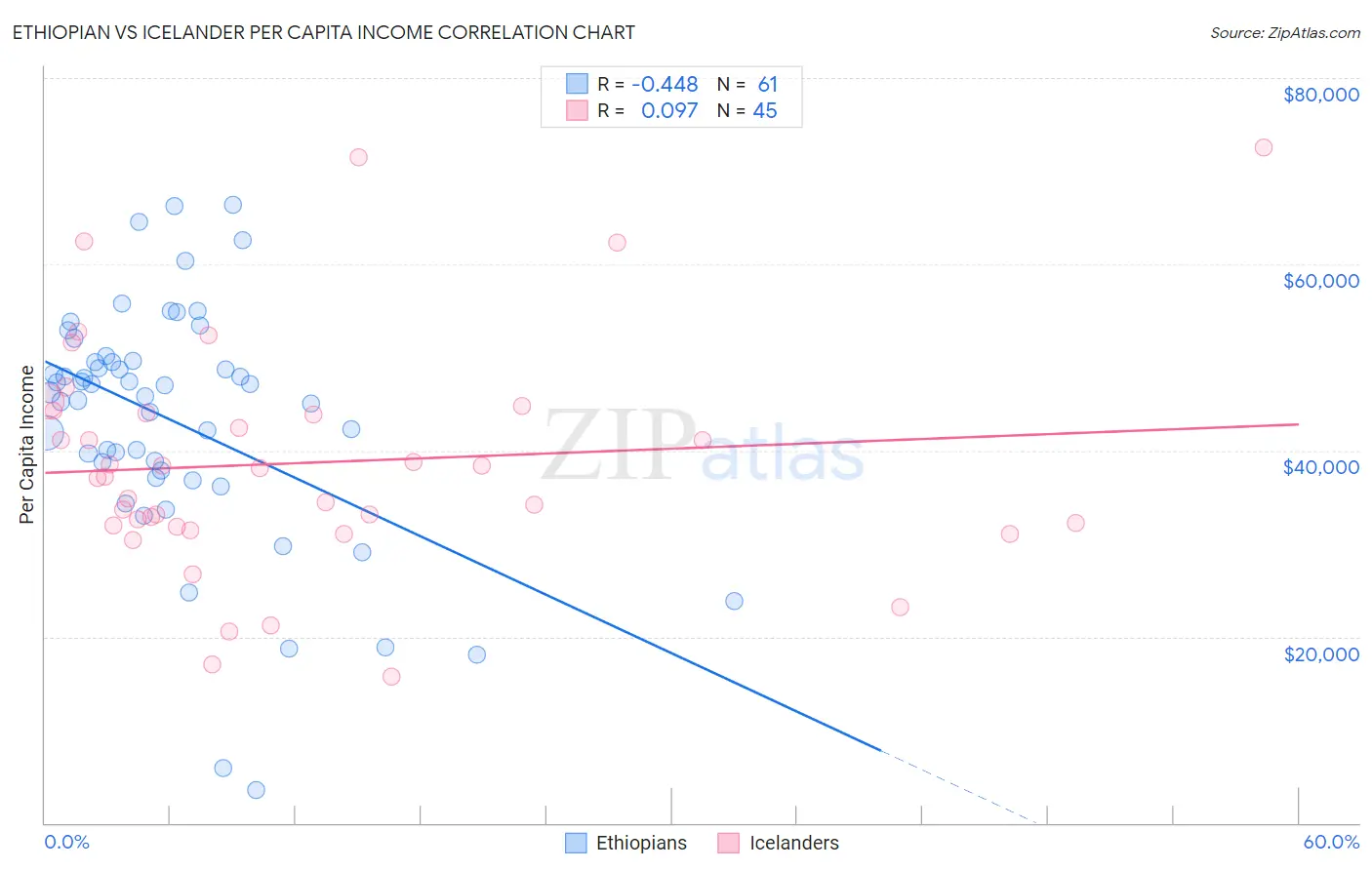 Ethiopian vs Icelander Per Capita Income