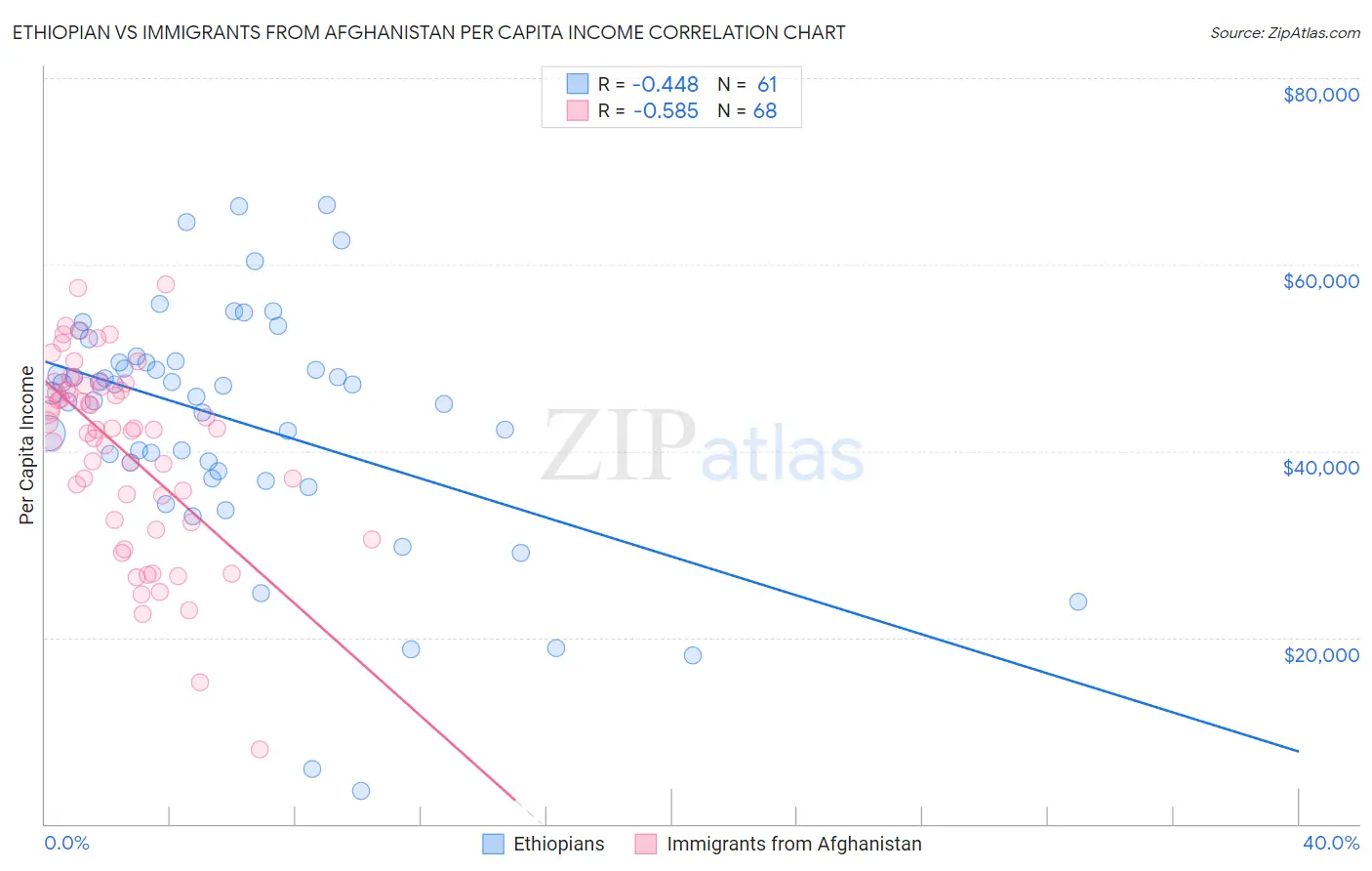 Ethiopian vs Immigrants from Afghanistan Per Capita Income