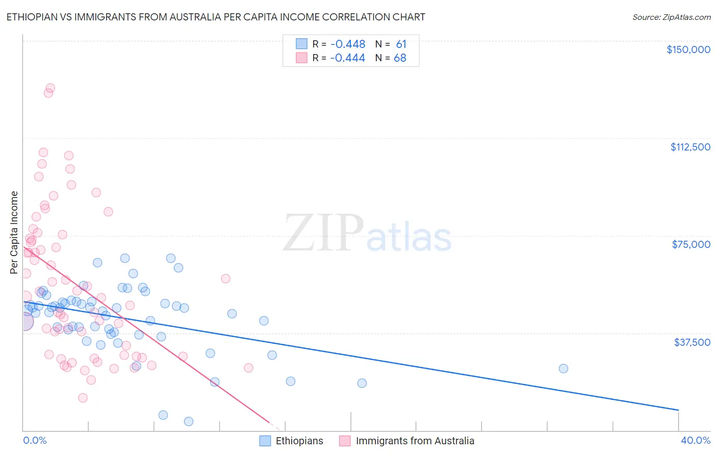 Ethiopian vs Immigrants from Australia Per Capita Income