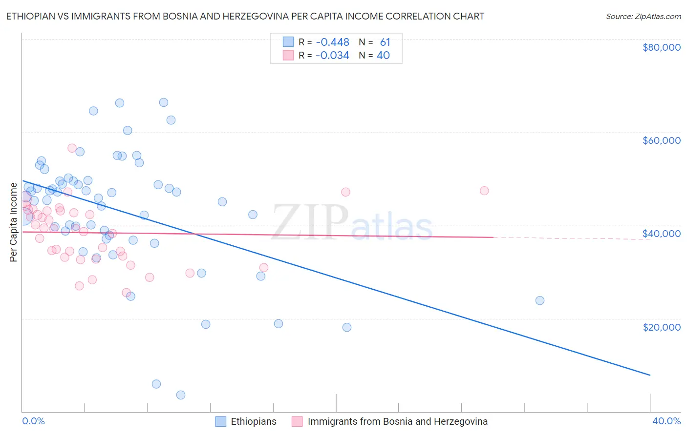 Ethiopian vs Immigrants from Bosnia and Herzegovina Per Capita Income