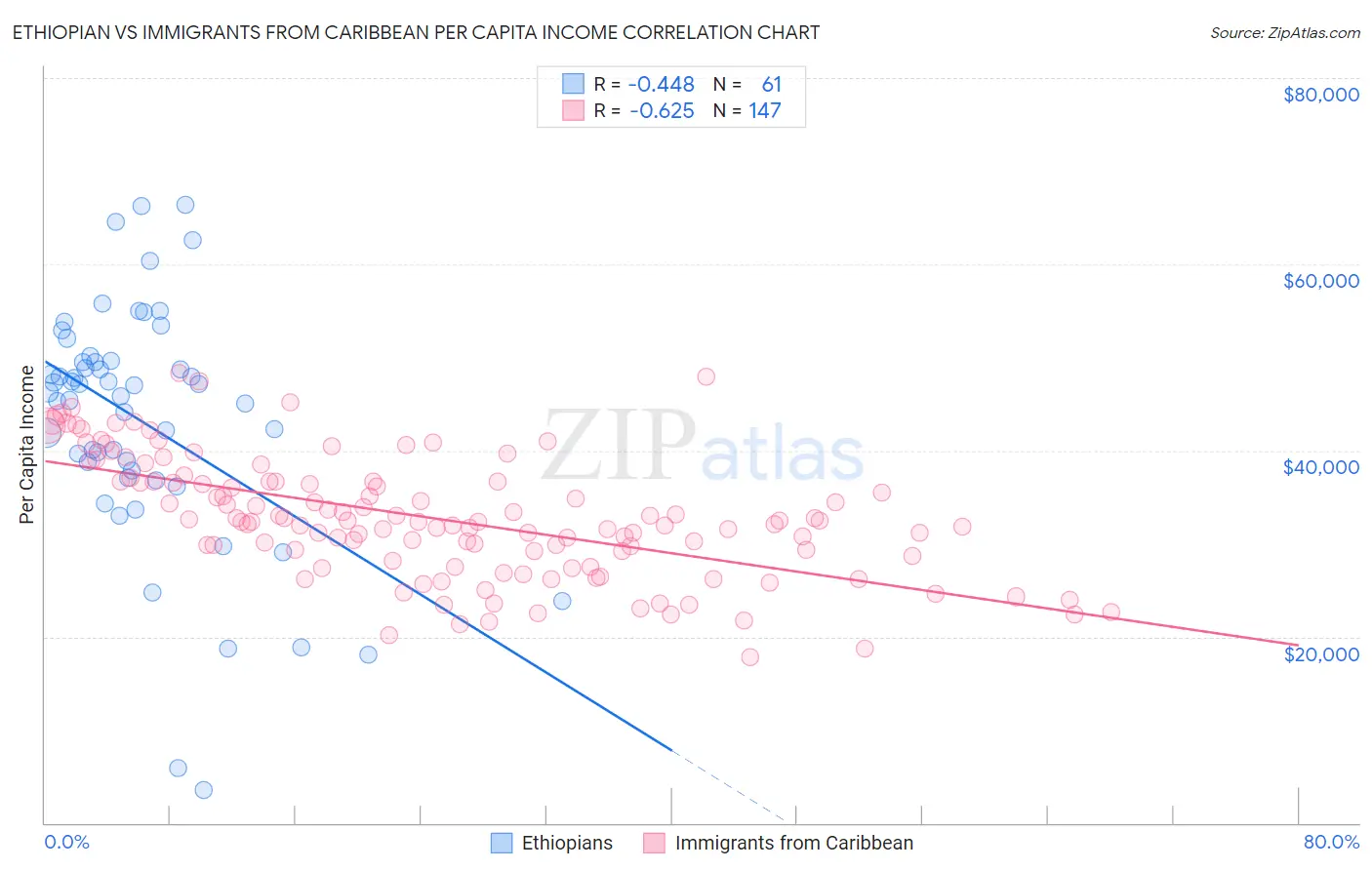 Ethiopian vs Immigrants from Caribbean Per Capita Income