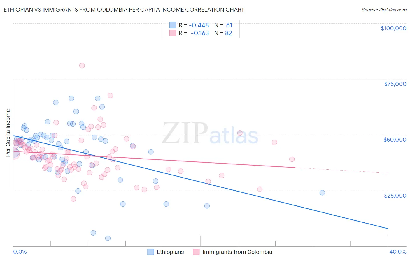 Ethiopian vs Immigrants from Colombia Per Capita Income