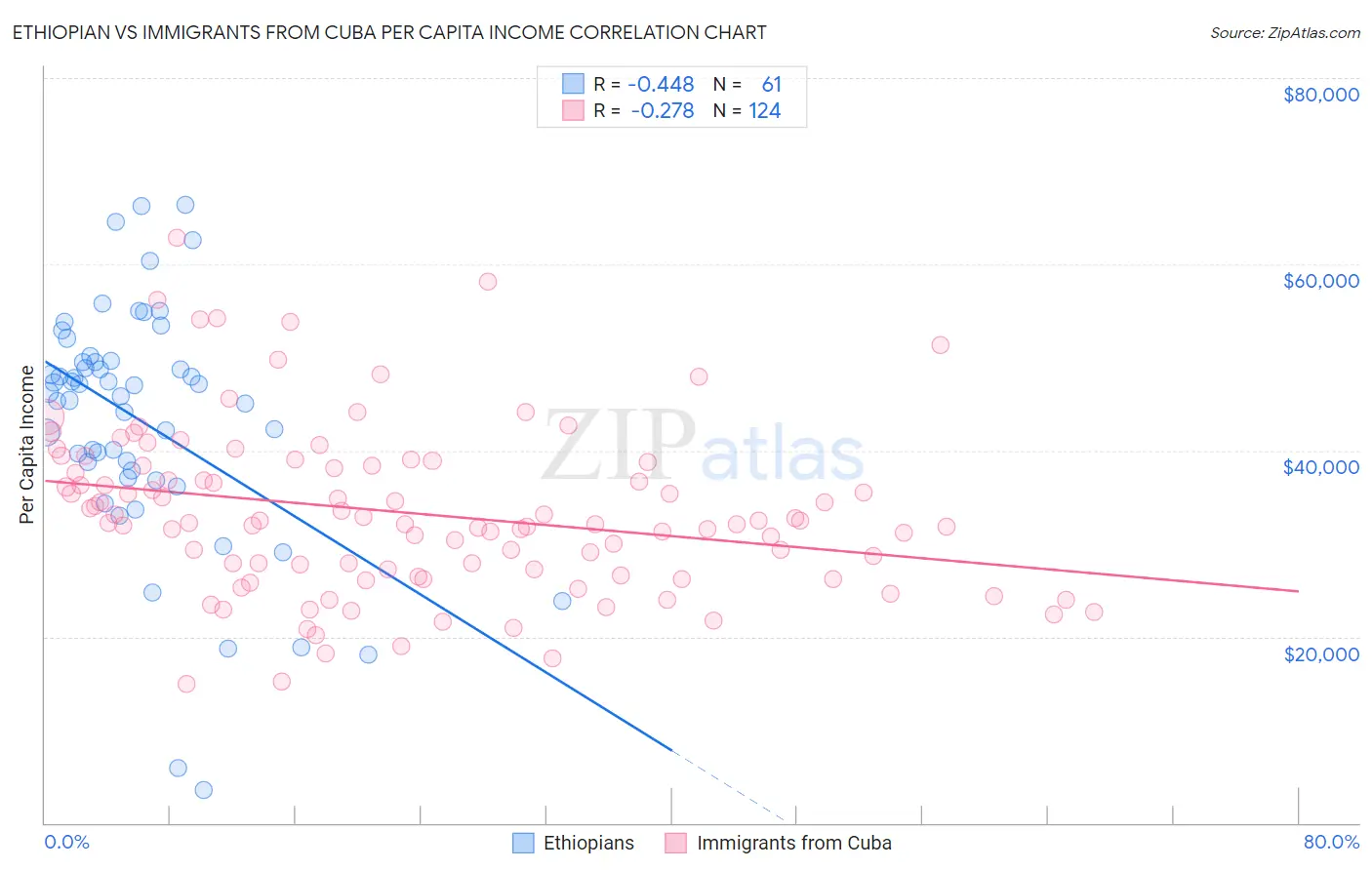 Ethiopian vs Immigrants from Cuba Per Capita Income