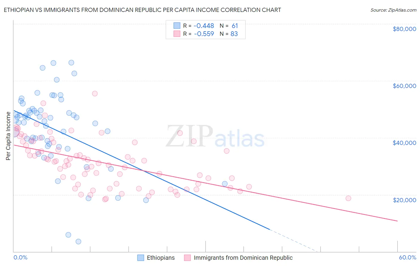 Ethiopian vs Immigrants from Dominican Republic Per Capita Income