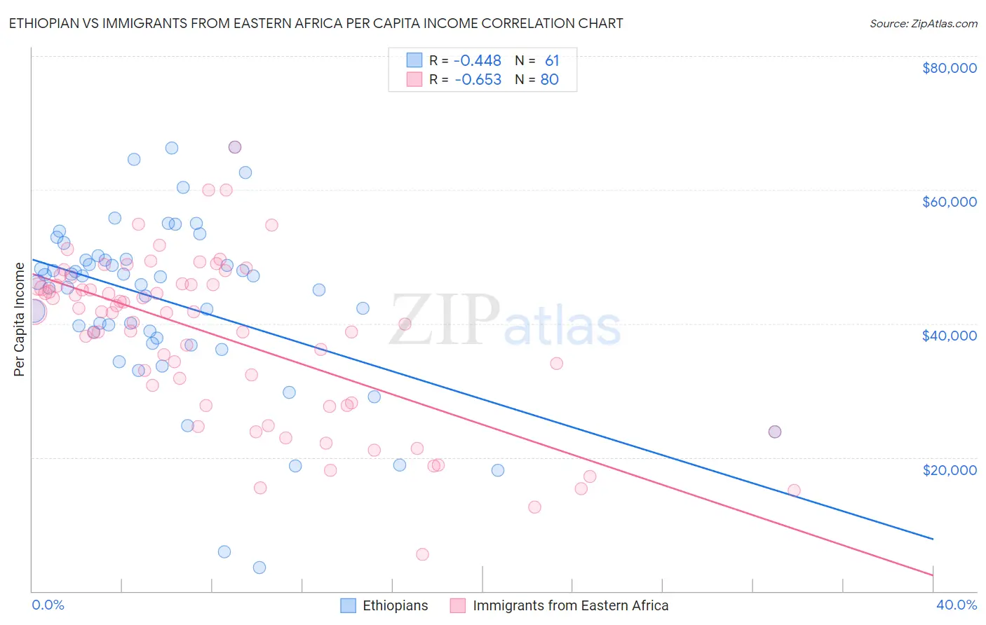 Ethiopian vs Immigrants from Eastern Africa Per Capita Income