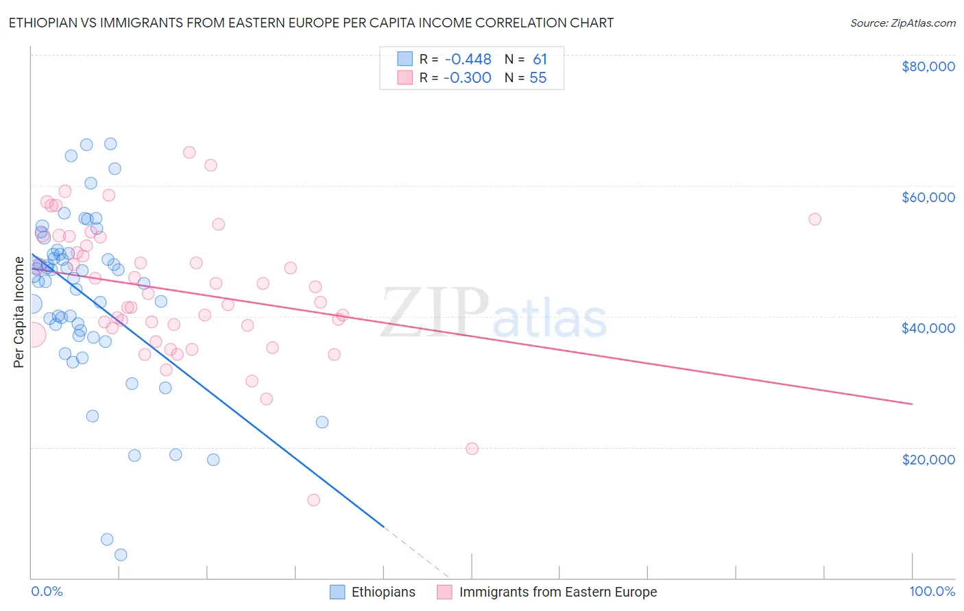 Ethiopian vs Immigrants from Eastern Europe Per Capita Income