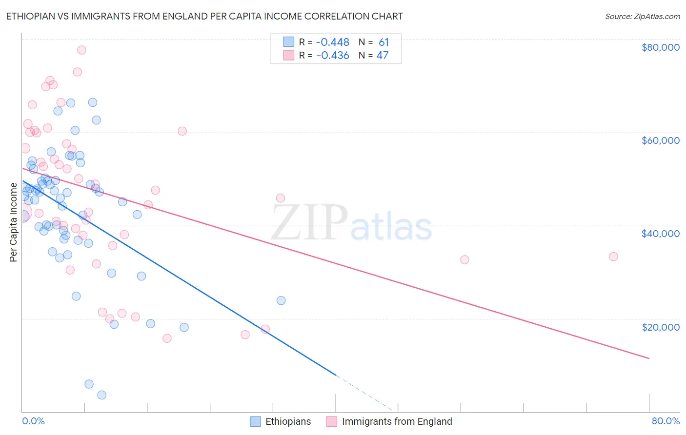 Ethiopian vs Immigrants from England Per Capita Income