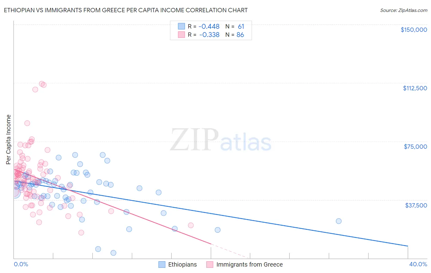 Ethiopian vs Immigrants from Greece Per Capita Income