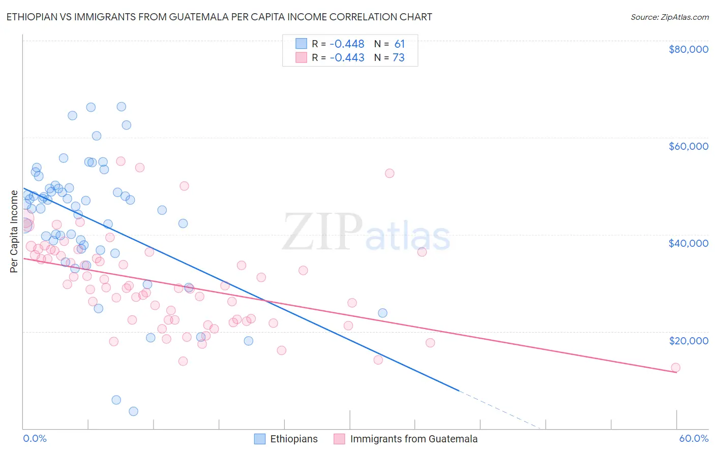 Ethiopian vs Immigrants from Guatemala Per Capita Income