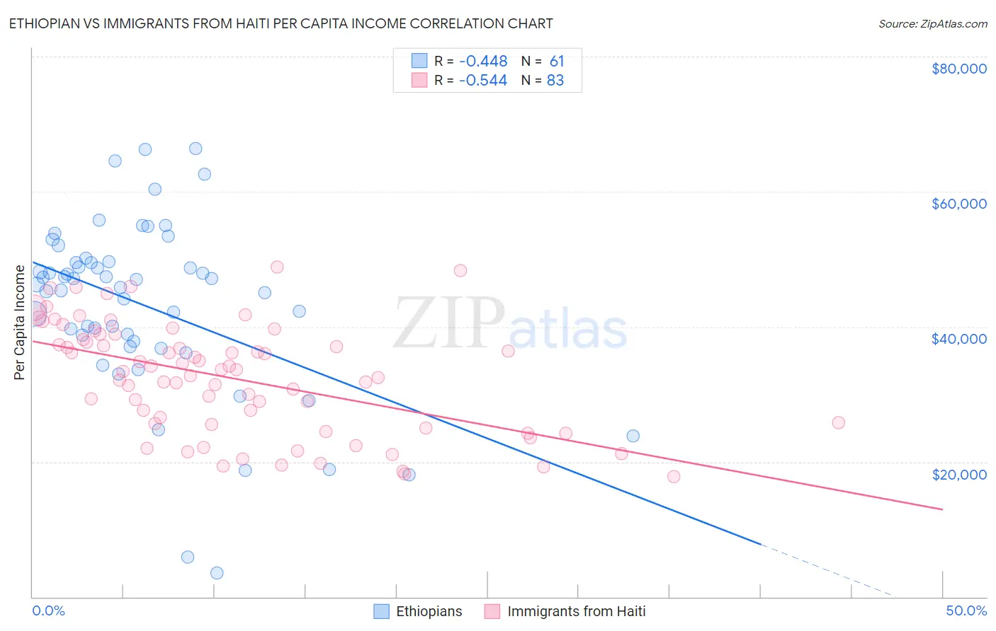 Ethiopian vs Immigrants from Haiti Per Capita Income