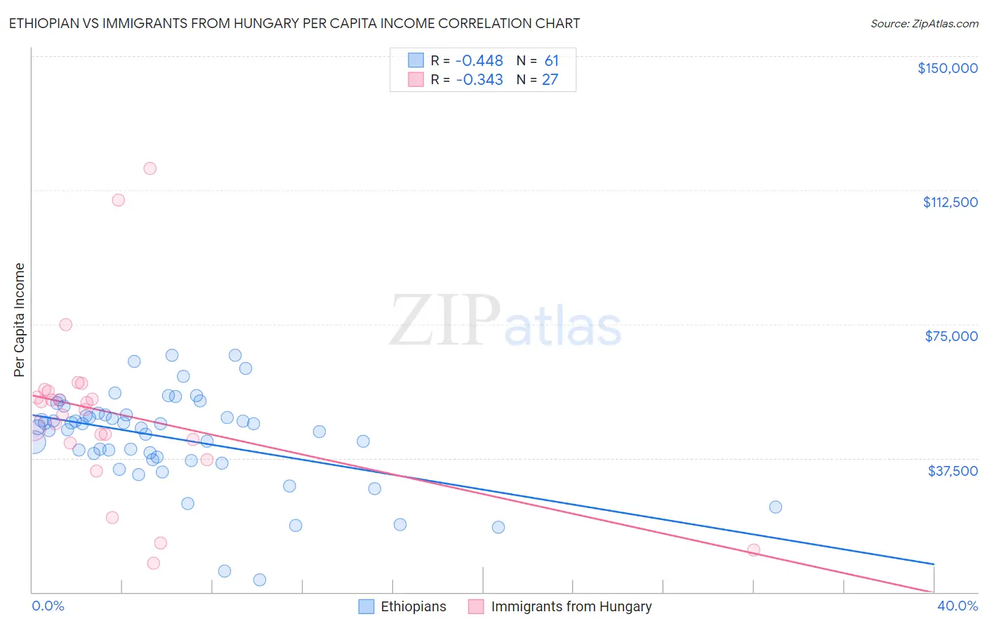 Ethiopian vs Immigrants from Hungary Per Capita Income