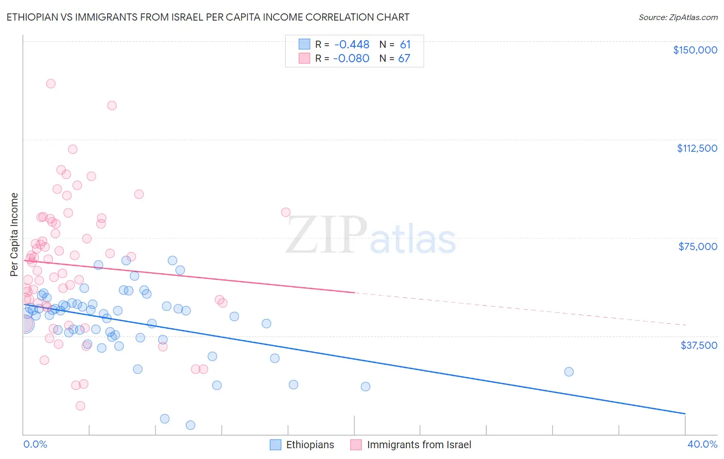 Ethiopian vs Immigrants from Israel Per Capita Income