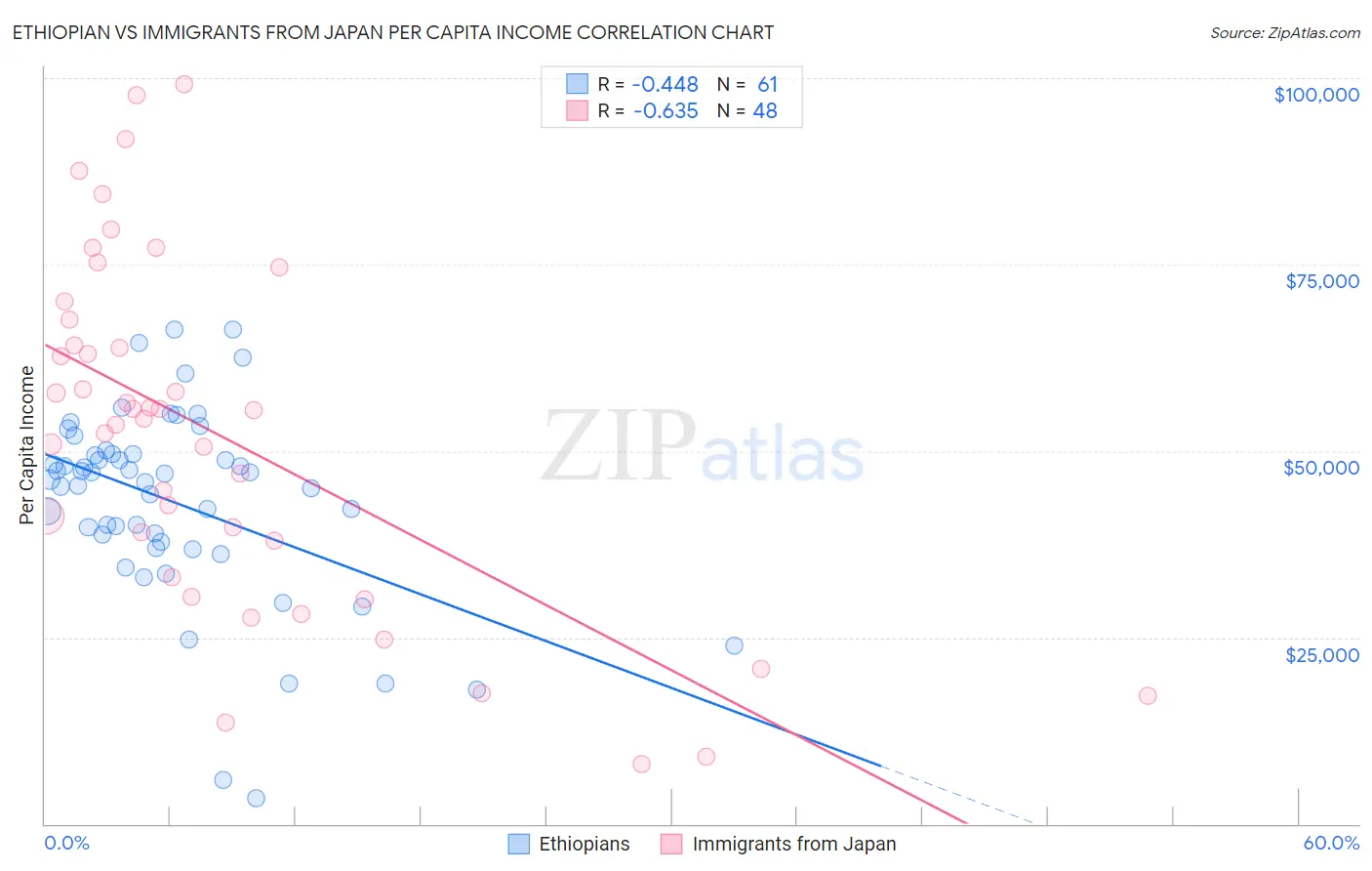 Ethiopian vs Immigrants from Japan Per Capita Income