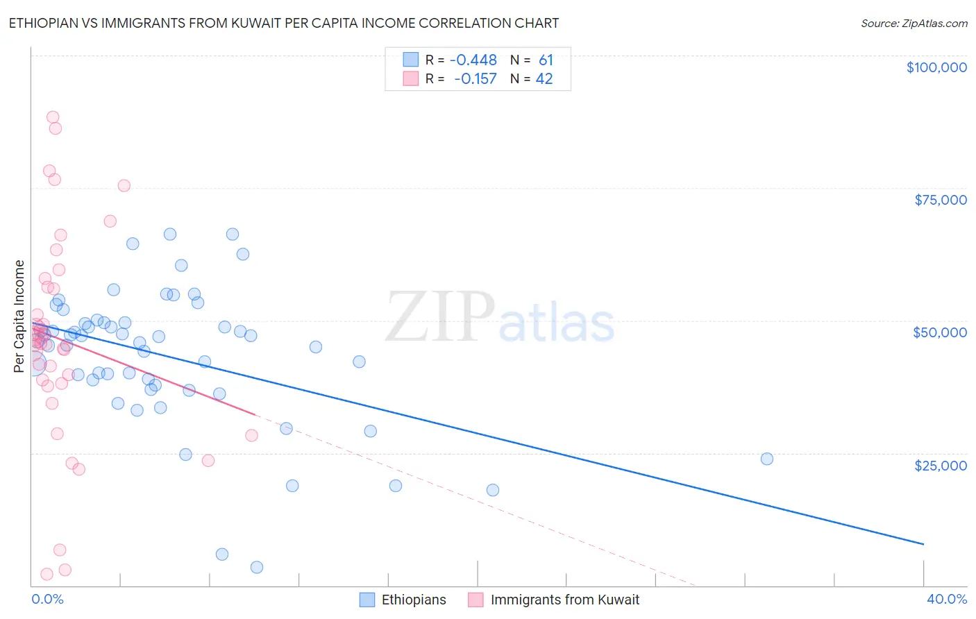 Ethiopian vs Immigrants from Kuwait Per Capita Income