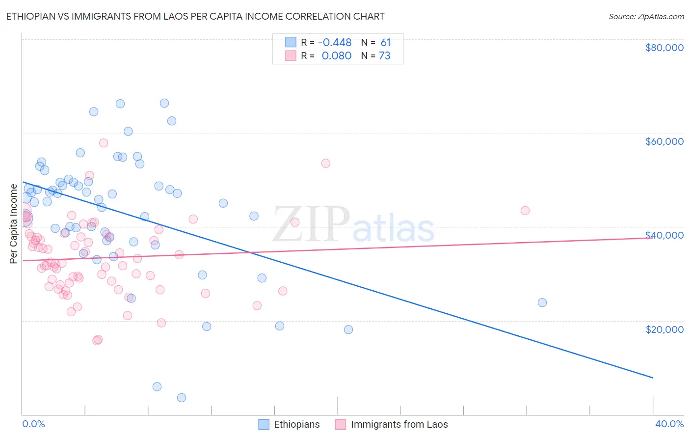 Ethiopian vs Immigrants from Laos Per Capita Income