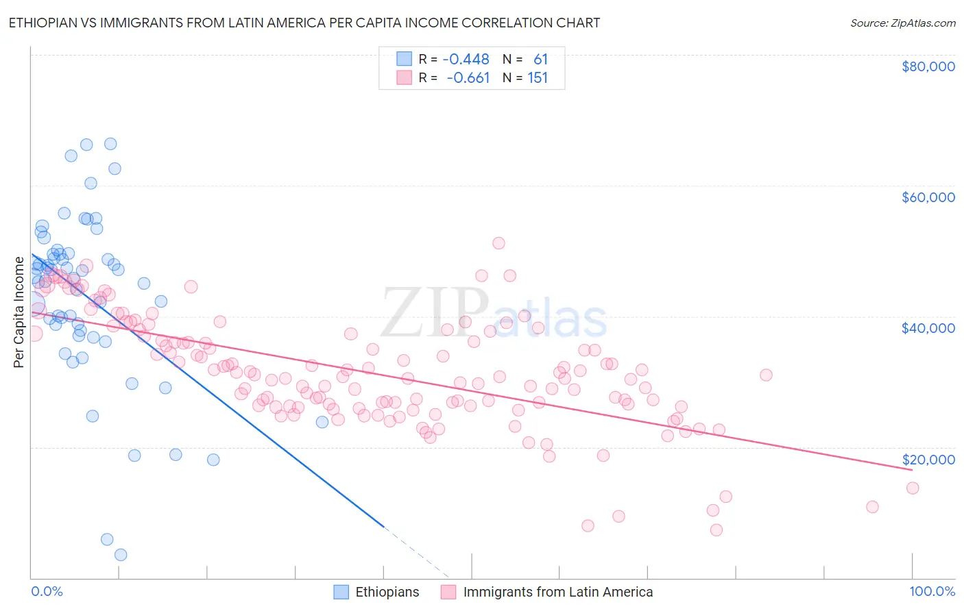 Ethiopian vs Immigrants from Latin America Per Capita Income