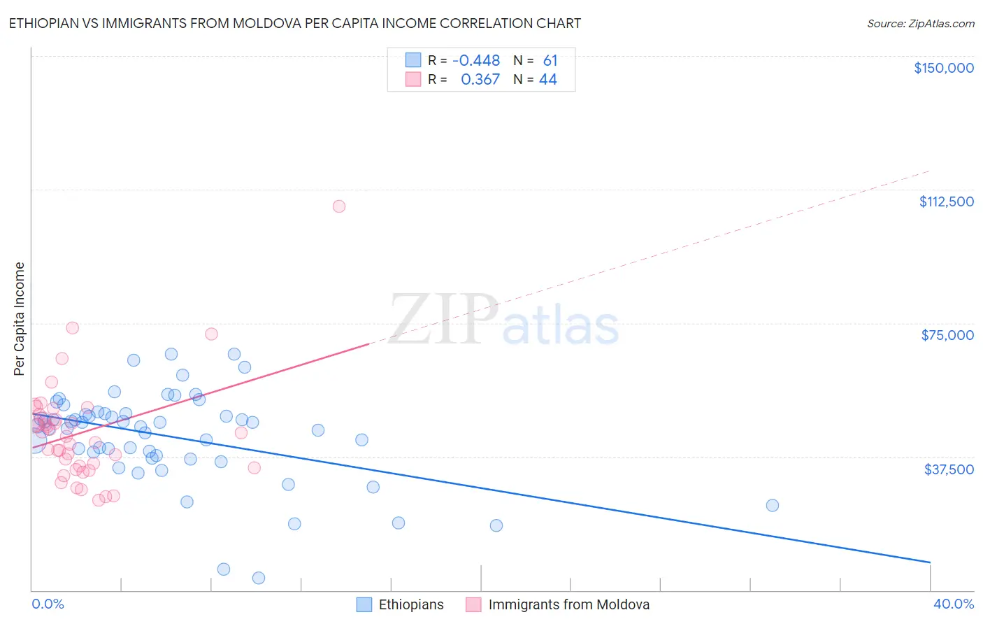 Ethiopian vs Immigrants from Moldova Per Capita Income