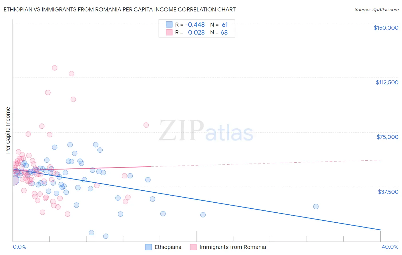 Ethiopian vs Immigrants from Romania Per Capita Income