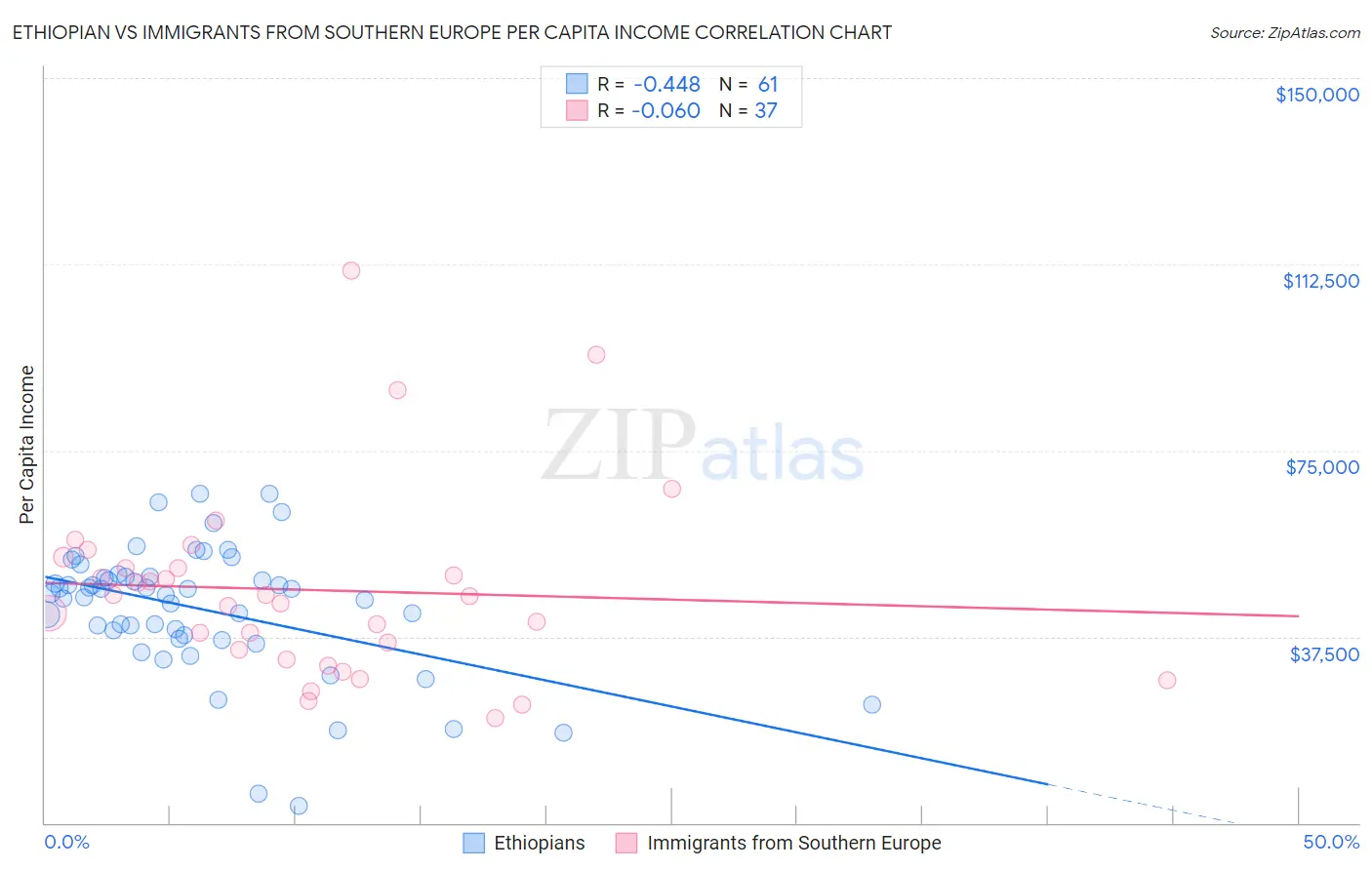 Ethiopian vs Immigrants from Southern Europe Per Capita Income