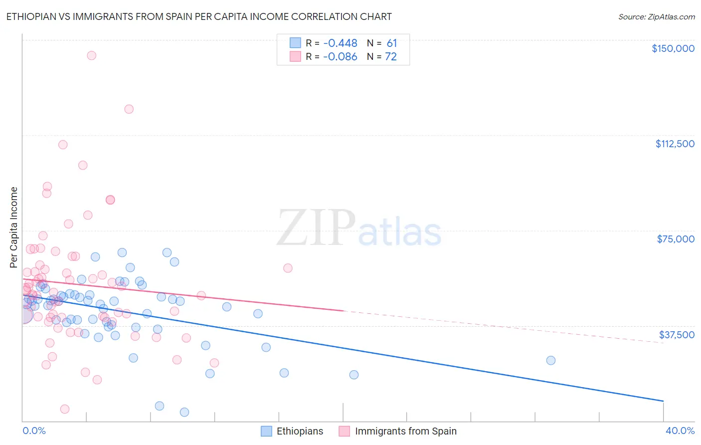 Ethiopian vs Immigrants from Spain Per Capita Income