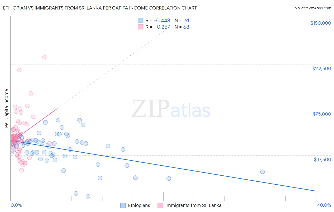 Ethiopian vs Immigrants from Sri Lanka Per Capita Income