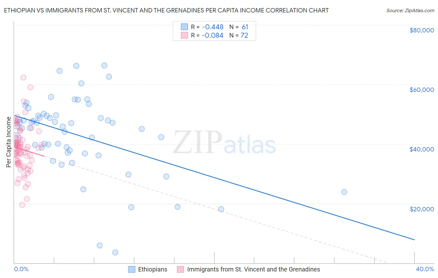 Ethiopian vs Immigrants from St. Vincent and the Grenadines Per Capita Income